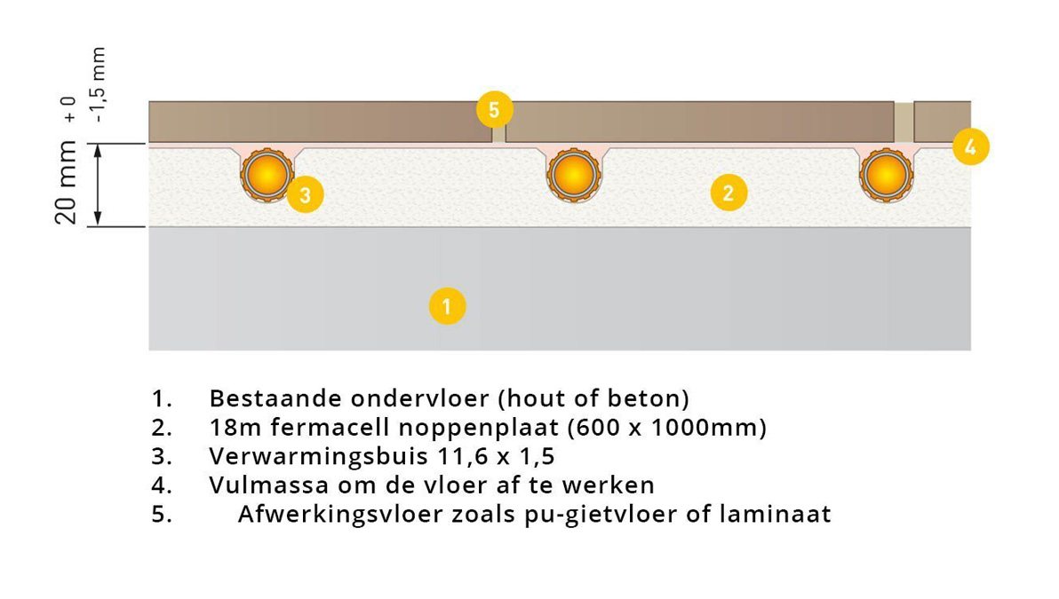 Variotherm verwarming | Vloerverwarming Limburg